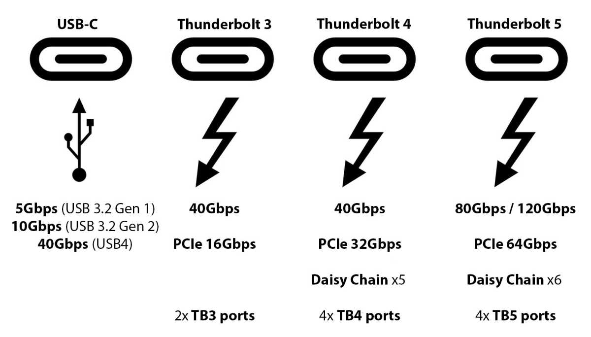 USB-C and Thunderbolt specs up to Thunderbolt 5